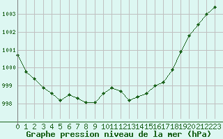 Courbe de la pression atmosphrique pour Crest (26)