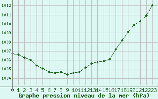 Courbe de la pression atmosphrique pour Le Touquet (62)