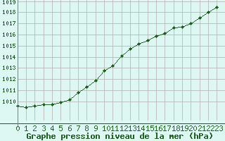 Courbe de la pression atmosphrique pour Saint-Nazaire (44)