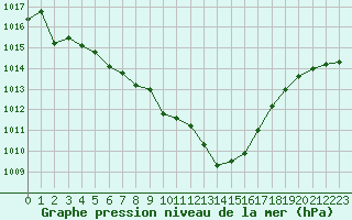 Courbe de la pression atmosphrique pour Chatelus-Malvaleix (23)