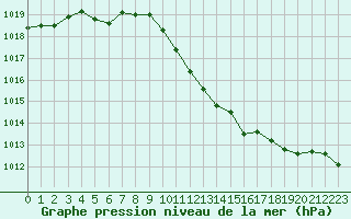 Courbe de la pression atmosphrique pour Belfort-Dorans (90)