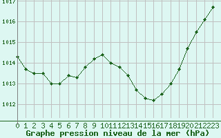 Courbe de la pression atmosphrique pour Lignerolles (03)