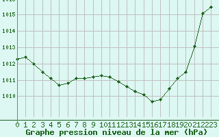 Courbe de la pression atmosphrique pour Albi (81)