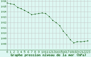 Courbe de la pression atmosphrique pour Orschwiller (67)