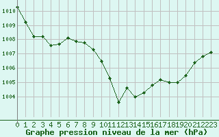 Courbe de la pression atmosphrique pour Cherbourg (50)