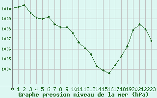 Courbe de la pression atmosphrique pour Saint-Laurent-du-Pont (38)