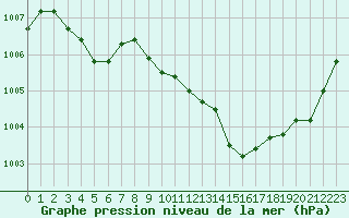 Courbe de la pression atmosphrique pour Boulc (26)