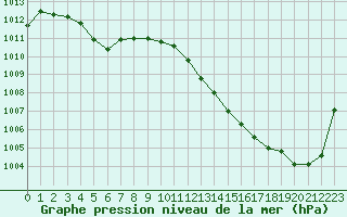 Courbe de la pression atmosphrique pour Auch (32)