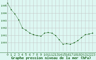 Courbe de la pression atmosphrique pour Muret (31)