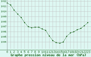 Courbe de la pression atmosphrique pour Roanne (42)