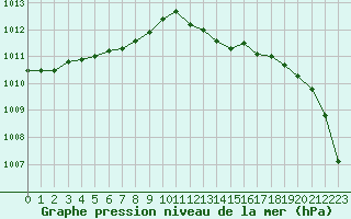 Courbe de la pression atmosphrique pour La Lande-sur-Eure (61)