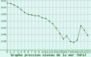 Courbe de la pression atmosphrique pour Evreux (27)