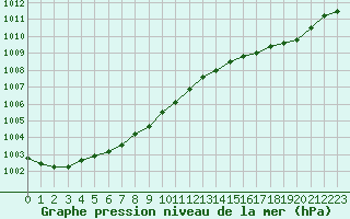 Courbe de la pression atmosphrique pour Besanon (25)