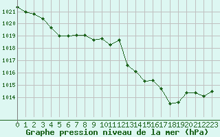 Courbe de la pression atmosphrique pour Thoiras (30)