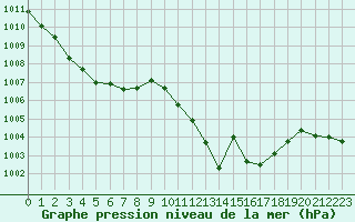 Courbe de la pression atmosphrique pour Rouen (76)