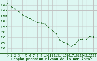 Courbe de la pression atmosphrique pour Lignerolles (03)