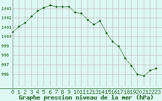 Courbe de la pression atmosphrique pour Lille (59)