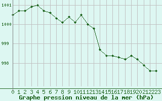 Courbe de la pression atmosphrique pour Saint-Brieuc (22)