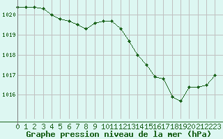 Courbe de la pression atmosphrique pour Montredon des Corbires (11)