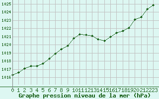 Courbe de la pression atmosphrique pour Recoubeau (26)