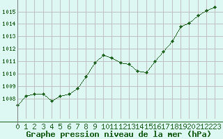 Courbe de la pression atmosphrique pour Leucate (11)