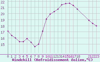 Courbe du refroidissement olien pour Pordic (22)