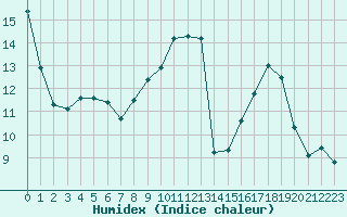 Courbe de l'humidex pour Haegen (67)