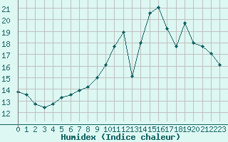 Courbe de l'humidex pour Bures-sur-Yvette (91)