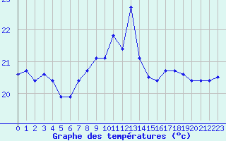 Courbe de tempratures pour Saint-Cyprien (66)