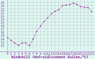 Courbe du refroidissement olien pour Lons-le-Saunier (39)
