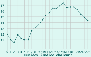 Courbe de l'humidex pour Montlimar (26)