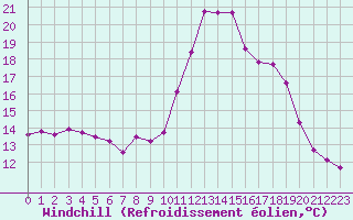 Courbe du refroidissement olien pour Biscarrosse (40)
