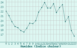 Courbe de l'humidex pour Orly (91)