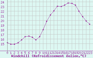 Courbe du refroidissement olien pour Biache-Saint-Vaast (62)