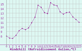 Courbe du refroidissement olien pour Xonrupt-Longemer (88)