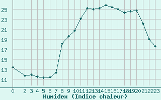 Courbe de l'humidex pour Deauville (14)