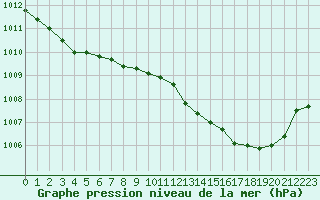 Courbe de la pression atmosphrique pour Courcouronnes (91)