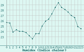 Courbe de l'humidex pour Pau (64)