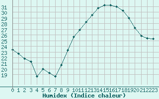 Courbe de l'humidex pour Cazaux (33)