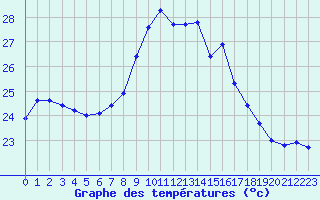 Courbe de tempratures pour Ile Rousse (2B)