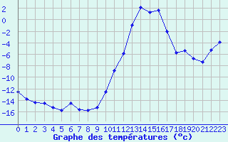 Courbe de tempratures pour Lans-en-Vercors (38)