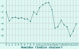 Courbe de l'humidex pour Orcires - Nivose (05)
