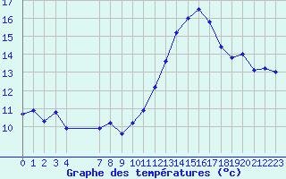 Courbe de tempratures pour Souprosse (40)