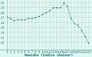 Courbe de l'humidex pour Ciudad Real (Esp)