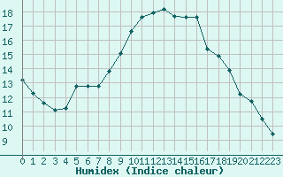 Courbe de l'humidex pour Cavalaire-sur-Mer (83)