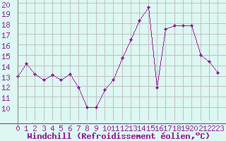 Courbe du refroidissement olien pour Toulouse-Francazal (31)