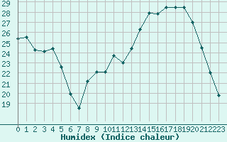 Courbe de l'humidex pour La Chapelle-Montreuil (86)