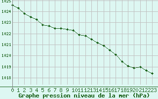 Courbe de la pression atmosphrique pour Dinard (35)