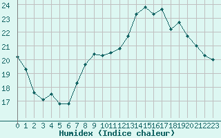 Courbe de l'humidex pour Troyes (10)