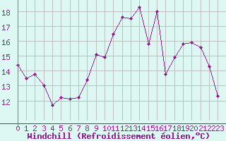 Courbe du refroidissement olien pour Saint-Philbert-de-Grand-Lieu (44)